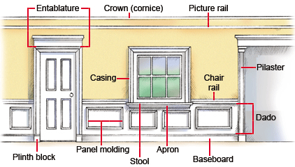 interior_wall_trim_types